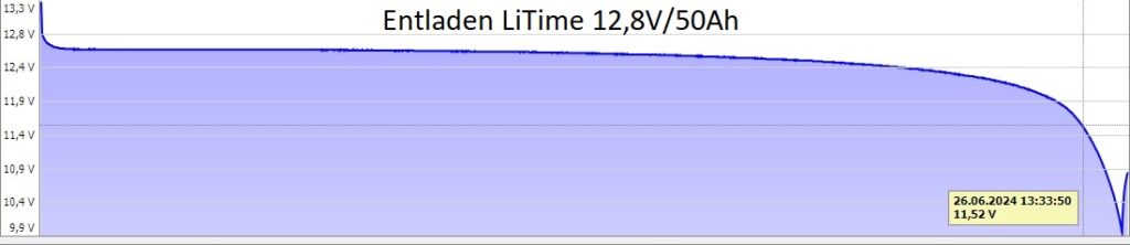 Abb. 11 : Entladevorgang LiTime 12 V/50 Ah mit einem 33,3 A starken Verbraucher