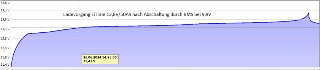 Abb. 12 Hier wird ein komplett leer gefegter LiTime Akku 12,8V/50Ah wieder auf 100% gebracht, bei einer dann einsetzenden stabilen Leerlaufspannung von 13,4 V.