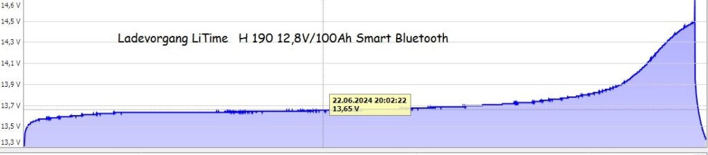 Abb. 4: Der allererste Ladevorgang bei ca. 50%iger Kapazität. Eine Ladekurve ohne Fehl und Tadel. Prinzipiell gleichmäßig gut und flach ansteigend, besser als der Normalfall vergleichbarer Akkus. Die Spannung fällt nach Ladeschluss sehr schnell ab auf einen Wert bei 13,4 V. Die Ruhespannung bleibt hier stabil. Ladezeit 2 h 22 min.