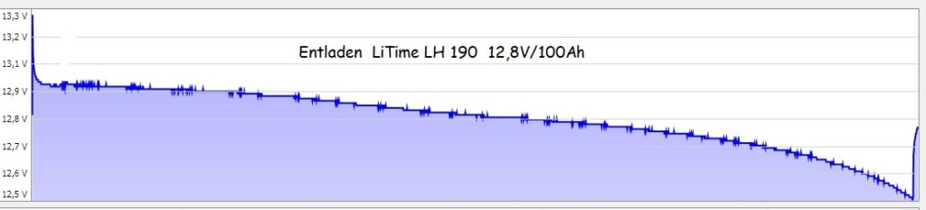 Abb. 9 Der zweite Entladevorgang. Insgesamt liegt die Kurve beim Start mit 12,95V eine Idee niedriger, hat aber einen längeren Atem bis sie 12,8 V erreicht hat. An der Laufzeit ändert sich zum ersten Durchgang praktisch nichts.